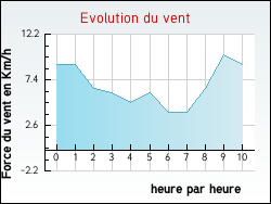 Evolution du vent de la ville Normandel