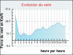 Evolution du vent de la ville Normier