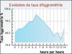 Evolution du taux d'hygrométrie de la ville Norrent-Fontès