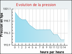 Evolution de la pression de la ville Norrent-Fontès
