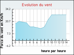 Evolution du vent de la ville Norrent-Fontès