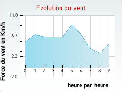 Evolution du vent de la ville Norroy-l�s-Pont-�-Mousson