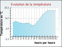Evolution de la temp�rature de la ville de Norroy