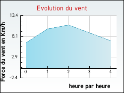 Evolution du vent de la ville Norroy