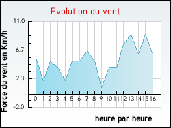 Evolution du vent de la ville Norroy