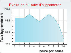 Evolution du taux d'hygrom�trie de la ville Nort-Leulinghem