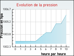 Evolution de la pression de la ville Nort-Leulinghem
