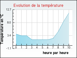Evolution de la temp�rature de la ville de Nort-Leulinghem