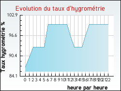 Evolution du taux d'hygrom�trie de la ville Nossoncourt