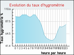 Evolution du taux d'hygrom�trie de la ville Nossoncourt