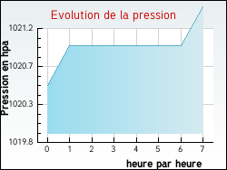 Evolution de la pression de la ville Nossoncourt