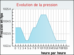 Evolution de la pression de la ville Nossoncourt