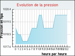 Evolution de la pression de la ville Nossoncourt