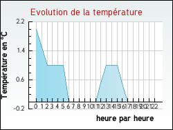 Evolution de la temp�rature de la ville de Nossoncourt
