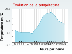 Evolution de la temp�rature de la ville de Nossoncourt
