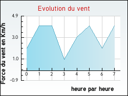 Evolution du vent de la ville Nossoncourt