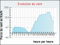 Evolution du vent de la ville Nossoncourt