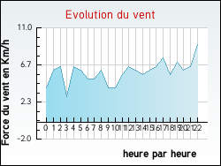 Evolution du vent de la ville Nossoncourt