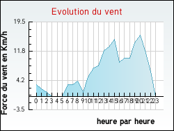 Evolution du vent de la ville Nossoncourt