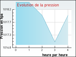 Evolution de la pression de la ville Noth