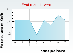 Evolution du vent de la ville Notre-Dame-de-Bellecombe