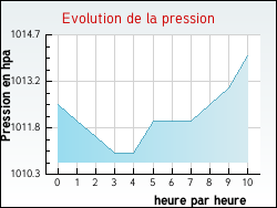 Evolution de la pression de la ville Notre-Dame-de-Commiers