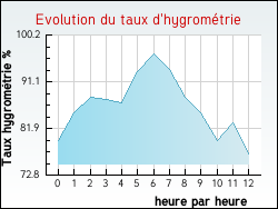 Evolution du taux d'hygrom�trie de la ville Notre-Dame-de-Gravenchon