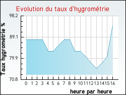 Evolution du taux d'hygrom�trie de la ville Notre-Dame-de-Gravenchon