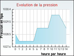 Evolution de la pression de la ville Notre-Dame-de-Gravenchon