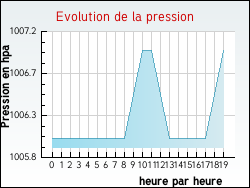 Evolution de la pression de la ville Notre-Dame-de-Gravenchon