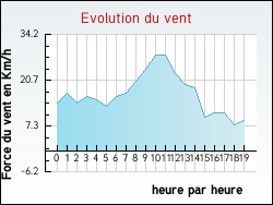 Evolution du vent de la ville Notre-Dame-de-Gravenchon