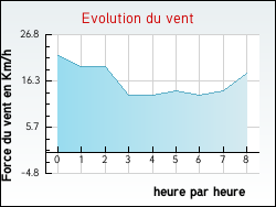 Evolution du vent de la ville Notre-Dame-de-Gravenchon