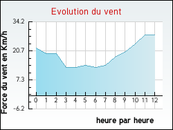 Evolution du vent de la ville Notre-Dame-de-Gravenchon
