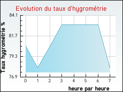Evolution du taux d'hygrom�trie de la ville Notre-Dame-de-la-Rouvi�re