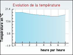 Evolution de la temp�rature de la ville de Notre-Dame-de-la-Rouvi�re