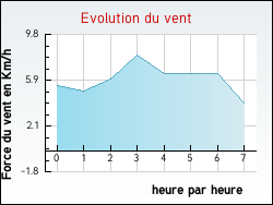 Evolution du vent de la ville Notre-Dame-de-la-Rouvi�re