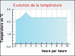 Evolution de la temp�rature de la ville de Notre-Dame-de-Vaux