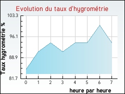 Evolution du taux d'hygrom�trie de la ville Notre-Dame-des-Milli�res