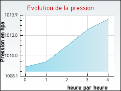 Evolution de la pression de la ville Notre-Dame-du-Touchet