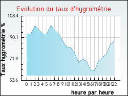 Evolution du taux d'hygrom�trie de la ville Nou�tre