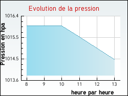 Evolution de la pression de la ville Nouhant