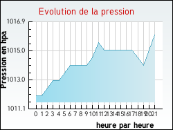 Evolution de la pression de la ville Nousseviller-lès-Bitche