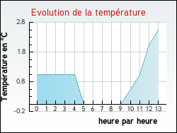 Evolution de la temp�rature de la ville de Nousseviller-l�s-Bitche