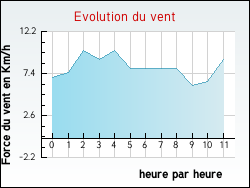 Evolution du vent de la ville Nousseviller-l�s-Bitche