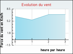Evolution du vent de la ville Nousty