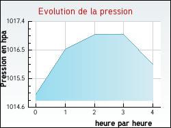Evolution de la pression de la ville Nouzerines