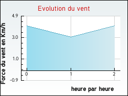 Evolution du vent de la ville Nouzerines