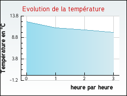 Evolution de la temprature de la ville de Nouziers