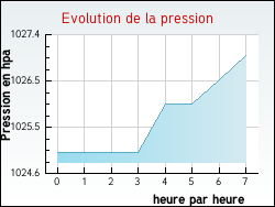 Evolution de la pression de la ville Novalaise