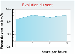 Evolution du vent de la ville Novella